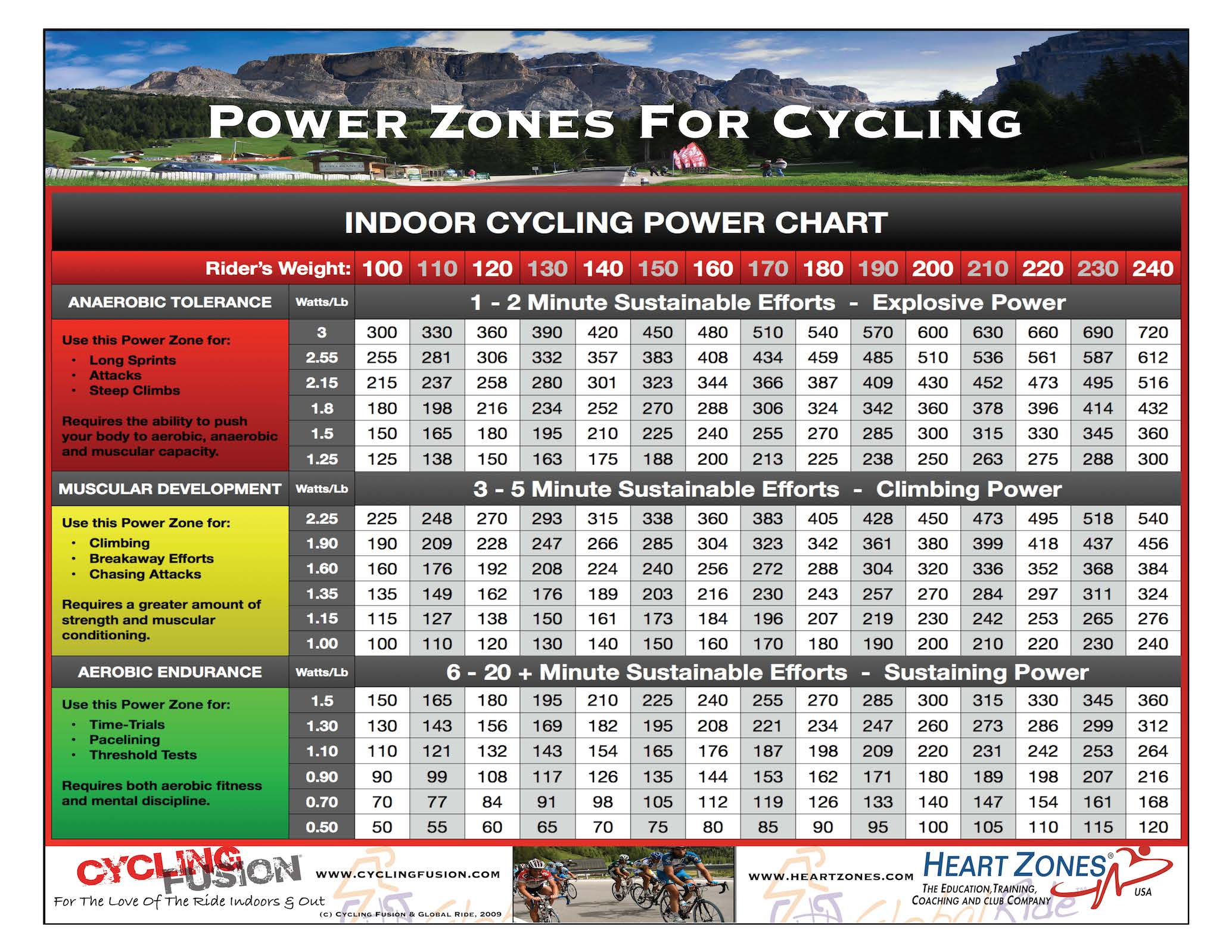 Indoor Cycling Power Zones