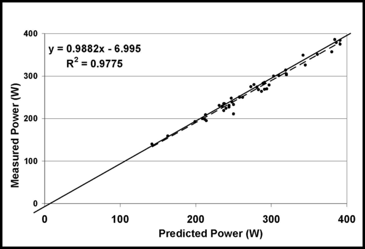 Power Chart Validation