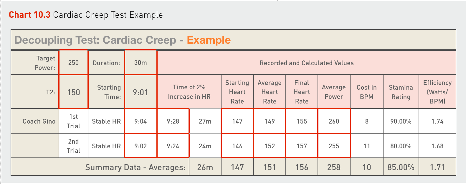 Cardiac Creep Example – Indoor Cycling Association