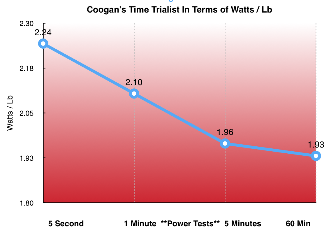 Power Profile Watts/Lb