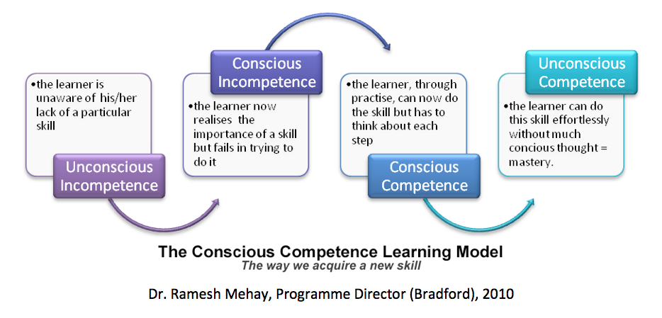 Now learning. Conscious incompetence. Conscious competence unconscious. Four Stages of competence. Conscious incompetence Stage 2 of competence.