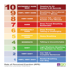 RPE Chart - Indoor Cycling Association | Indoor Cycling Association
